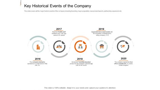 Equity Crowd Investing Key Historical Events Of The Company Ppt Styles Guidelines PDF