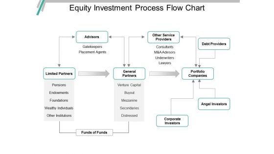 Equity Investment Process Flow Chart Ppt PowerPoint Presentation Ideas