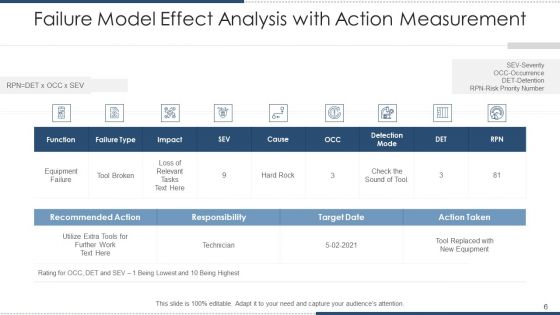 Error Model Impact Evaluation Flowchart Effect Ppt PowerPoint Presentation Complete Deck With Slides