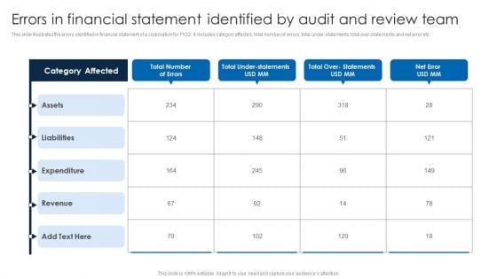 Errors In Financial Statement Identified By Audit And Review Team Pictures PDF