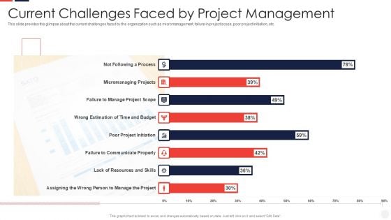 Escalation Administration System Current Challenges Faced By Project Ideas PDF