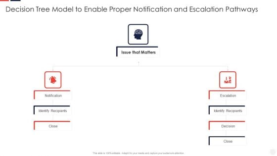 Escalation Administration System Decision Tree Model To Enable Proper Information PDF