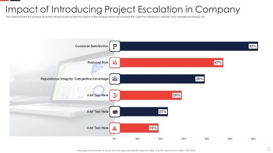 Escalation Administration System Impact Of Introducing Project Escalation Designs PDF