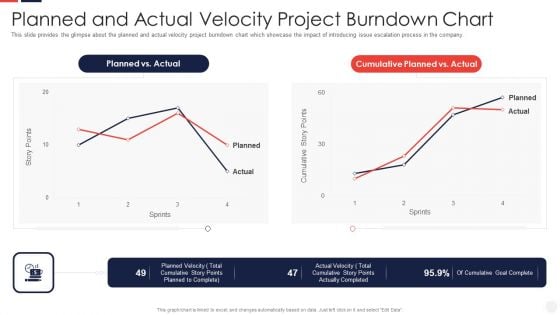 Escalation Administration System Planned And Actual Velocity Project Sample PDF