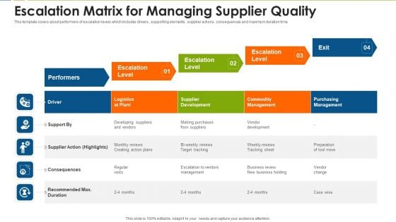 Escalation Matrix For Managing Supplier Quality Structure PDF