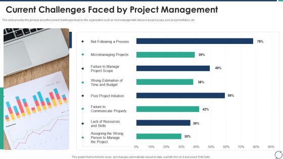 Escalation Steps For Projects Current Challenges Faced By Project Management Themes PDF