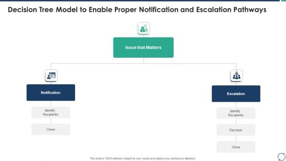 Escalation Steps For Projects Decision Tree Model To Enable Proper Notification And Escalation Pathways Diagrams PDF