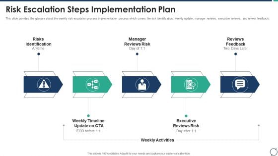 Escalation Steps For Projects Risk Escalation Steps Implementation Plan Demonstration PDF