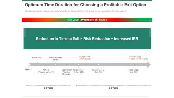 Escape Plan Venture Capitalist Optimum Time Duration For Choosing A Profitable Exit Option Professional PDF