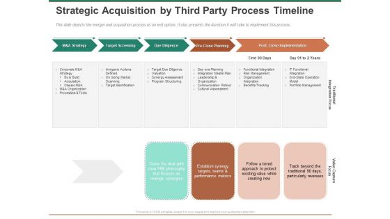 Escape Plan Venture Capitalist Strategic Acquisition By Third Party Process Timeline Structure PDF