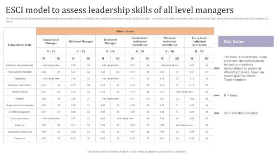 Esci Model To Assess Leadership Skills Of All Level Managers Ppt Layouts Clipart Images PDF