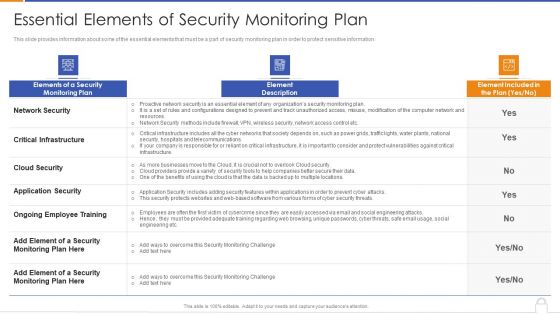 Essential Elements Of Security Monitoring Plan Background PDF