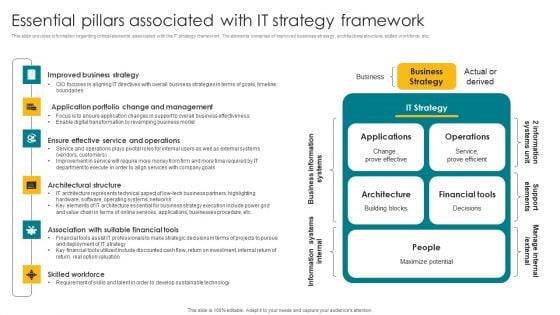 Essential Pillars Associated With IT Strategy Framework Introduction PDF