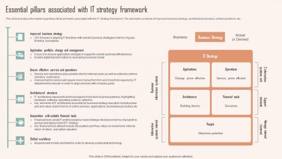 Essential Pillars Associated With IT Strategy Framework Ppt PowerPoint Presentation Diagram Templates PDF