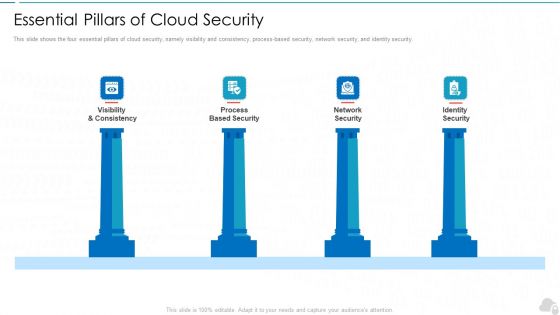 Essential Pillars Of Cloud Security Cloud Computing Security IT Ppt Design Ideas PDF