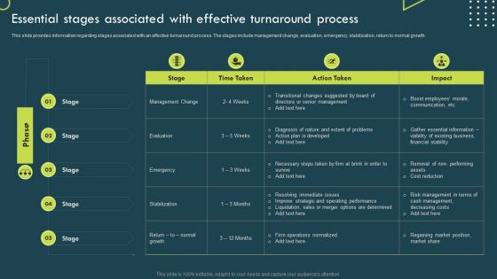 Essential Stages Associated With Effective Turnaround Process Guidelines PDF