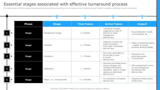 Essential Stages Associated With Effective Turnaround Process Slides PDF