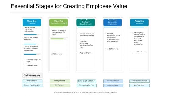 Essential Stages For Creating Employee Value Ppt PowerPoint Presentation Slides Ideas PDF