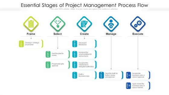 Essential Stages Of Project Management Process Flow Ppt Model Background Images PDF