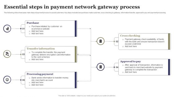 Essential Steps In Payment Network Gateway Process Ppt Show Sample PDF