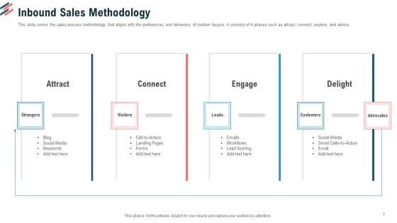 Essential Steps To Draft Sales Strategy Inbound Sales Methodology Ppt Inspiration Design Ideas PDF