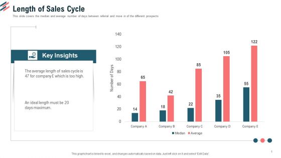 Essential Steps To Draft Sales Strategy Length Of Sales Cycle Ppt Infographics Visuals PDF