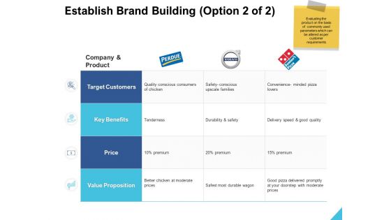 Establish Brand Building Value Ppt PowerPoint Presentation Ideas Graphics