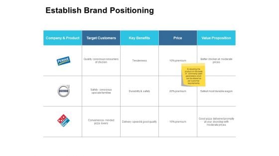 Establish Brand Positioning Ppt PowerPoint Presentation Guide