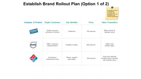 Establish Brand Rollout Plan Price Ppt PowerPoint Presentation Pictures Styles