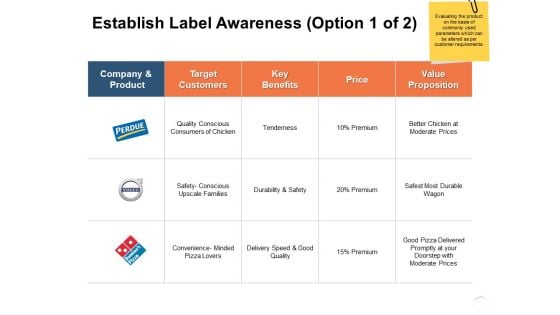 Establish Label Awareness Durability Ppt PowerPoint Presentation Styles Slide Download