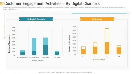 Establishing An Efficient Integrated Marketing Communication Process Customer Engagement Activities By Digital Channels Formats PDF