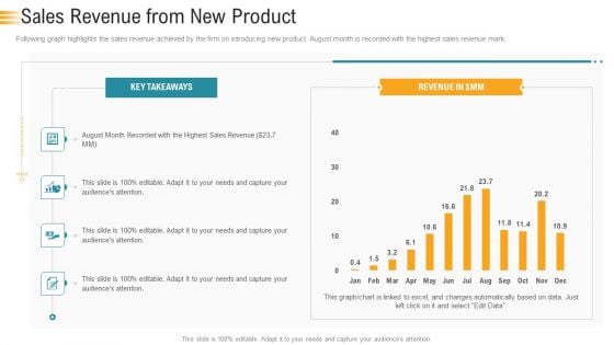 Establishing An Efficient Integrated Marketing Communication Process Sales Revenue From New Product Topics PDF