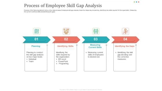 Establishing And Implementing HR Online Learning Program Process Of Employee Skill Gap Analysis Elements PDF