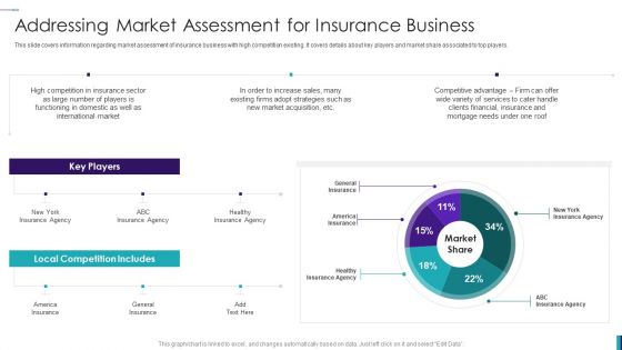 Establishing Insurance Company Addressing Market Assessment For Insurance Business Graphics PDF