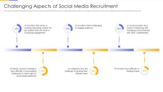 Establishing Social Media Hiring Plan Challenging Aspects Of Social Media Recruitment Graphics PDF