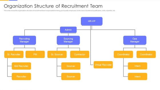 Establishing Social Media Hiring Plan Organization Structure Of Recruitment Team Portrait PDF