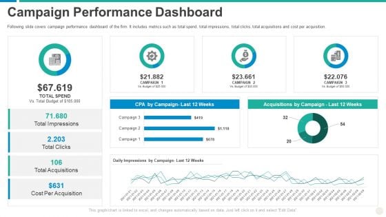 Establishing Successful Brand Strategy To Captivate Consumers Campaign Performance Dashboard Background PDF