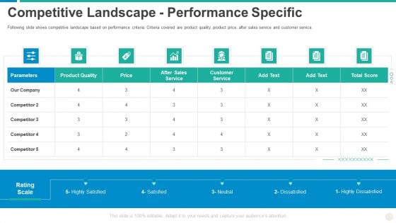 Establishing Successful Brand Strategy To Captivate Consumers Competitive Landscape Performance Specific Mockup PDF