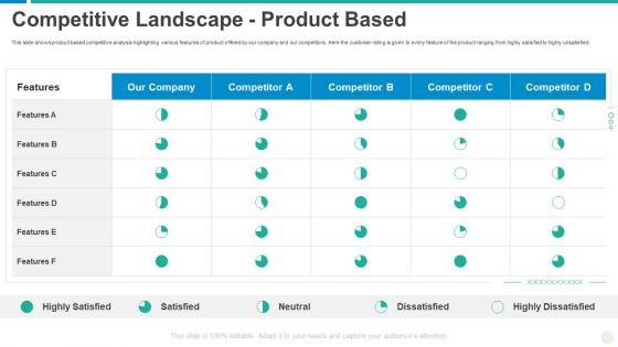 Establishing Successful Brand Strategy To Captivate Consumers Competitive Landscape Product Based Themes PDF