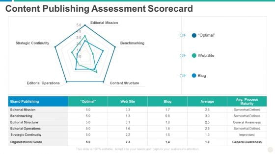 Establishing Successful Brand Strategy To Captivate Consumers Content Publishing Assessment Scorecard Pictures PDF