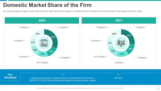 Establishing Successful Brand Strategy To Captivate Consumers Domestic Market Share Of The Firm Template PDF