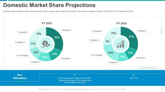 Establishing Successful Brand Strategy To Captivate Consumers Domestic Market Share Projections Mockup PDF