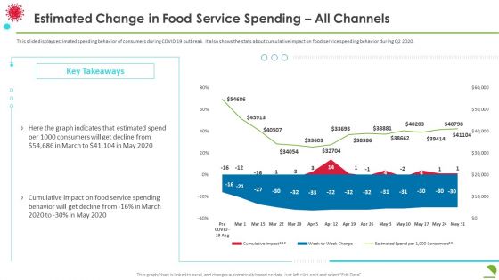 Estimated Change In Food Service Spending All Channels Summary PDF