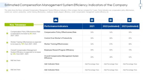 Estimated Compensation Management System Efficiency Indicators Of The Company Designs PDF