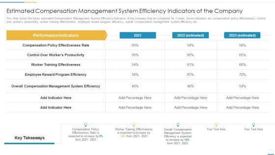 Estimated Compensation Management System Efficiency Indicators Of The Company Formats PDF