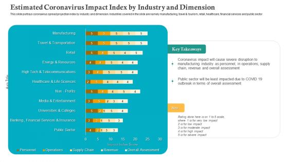 Estimated Coronavirus Impact Index By Industry And Dimension Ppt Styles Infographic Template PDF