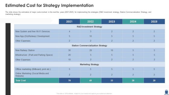 Estimated Cost For Strategy Implementation Themes PDF