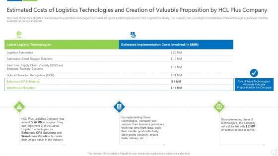 Estimated Costs Of Logistics Technologies And Creation Of Valuable Proposition By Hcl Plus Company Clipart PDF