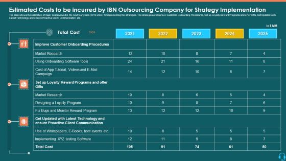 Estimated Costs To Be Incurred By IBN Outsourcing Company For Strategy Implementation Elements PDF Estimated Costs To Be Incurred By IBN Outsourcing Company For Strategy Implementation Elements PDF