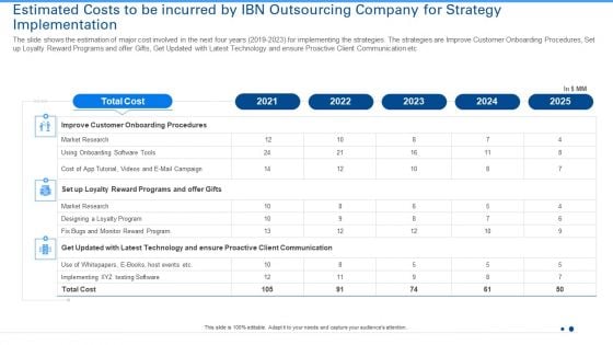 Estimated Costs To Be Incurred By IBN Outsourcing Company For Strategy Implementation Summary PDF Estimated Costs To Be Incurred By IBN Outsourcing Company For Strategy Implementation Summary PDF